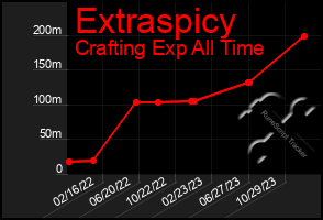 Total Graph of Extraspicy