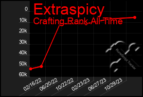 Total Graph of Extraspicy