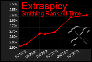 Total Graph of Extraspicy