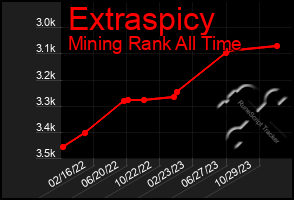 Total Graph of Extraspicy