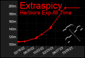 Total Graph of Extraspicy