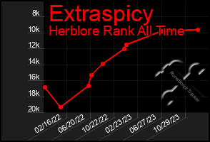 Total Graph of Extraspicy