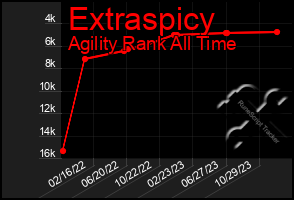 Total Graph of Extraspicy