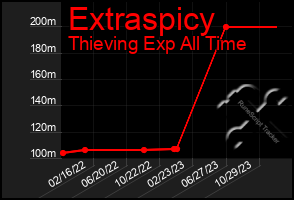 Total Graph of Extraspicy