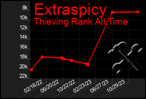 Total Graph of Extraspicy