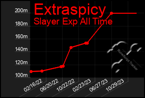 Total Graph of Extraspicy