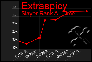 Total Graph of Extraspicy