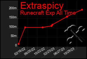 Total Graph of Extraspicy