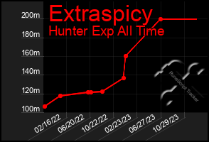 Total Graph of Extraspicy