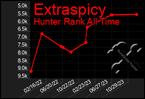 Total Graph of Extraspicy