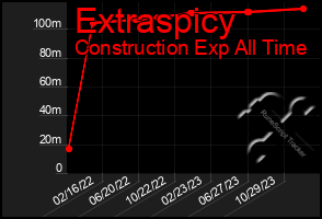 Total Graph of Extraspicy