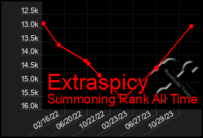 Total Graph of Extraspicy