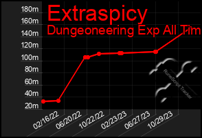 Total Graph of Extraspicy