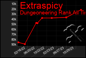 Total Graph of Extraspicy