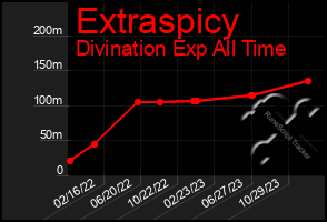 Total Graph of Extraspicy