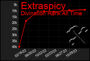 Total Graph of Extraspicy