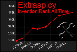 Total Graph of Extraspicy