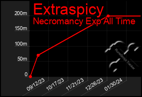 Total Graph of Extraspicy