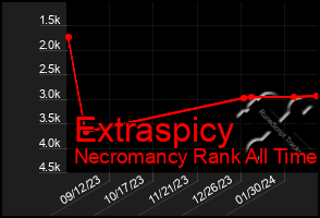 Total Graph of Extraspicy