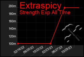 Total Graph of Extraspicy