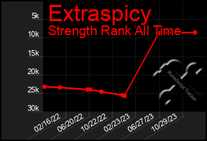 Total Graph of Extraspicy