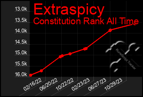 Total Graph of Extraspicy