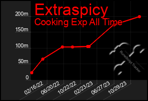 Total Graph of Extraspicy