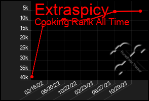 Total Graph of Extraspicy