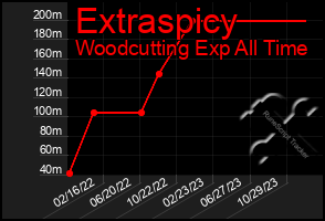 Total Graph of Extraspicy