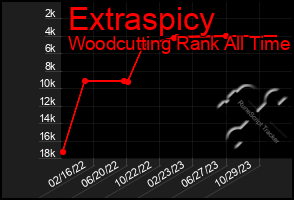 Total Graph of Extraspicy