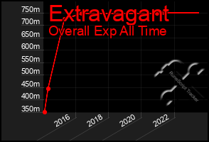 Total Graph of Extravagant