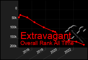 Total Graph of Extravagant