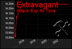 Total Graph of Extravagant