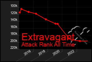 Total Graph of Extravagant