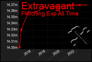 Total Graph of Extravagant
