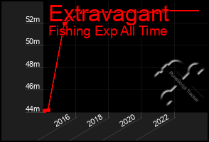 Total Graph of Extravagant