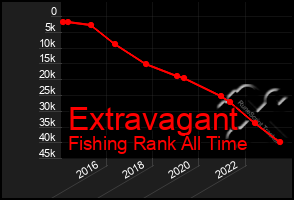 Total Graph of Extravagant