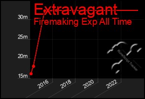 Total Graph of Extravagant