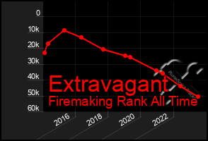 Total Graph of Extravagant