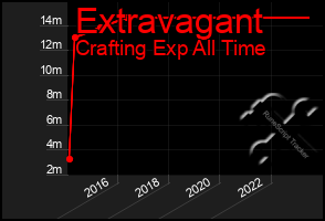 Total Graph of Extravagant