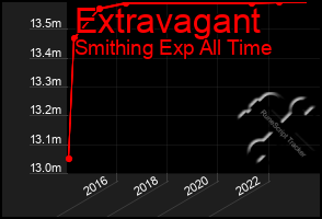 Total Graph of Extravagant