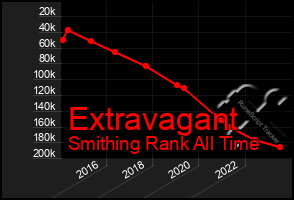 Total Graph of Extravagant