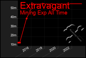 Total Graph of Extravagant