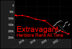 Total Graph of Extravagant