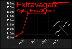 Total Graph of Extravagant