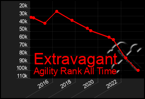 Total Graph of Extravagant