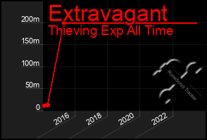 Total Graph of Extravagant
