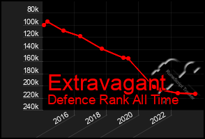 Total Graph of Extravagant
