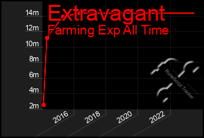 Total Graph of Extravagant