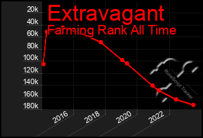 Total Graph of Extravagant
